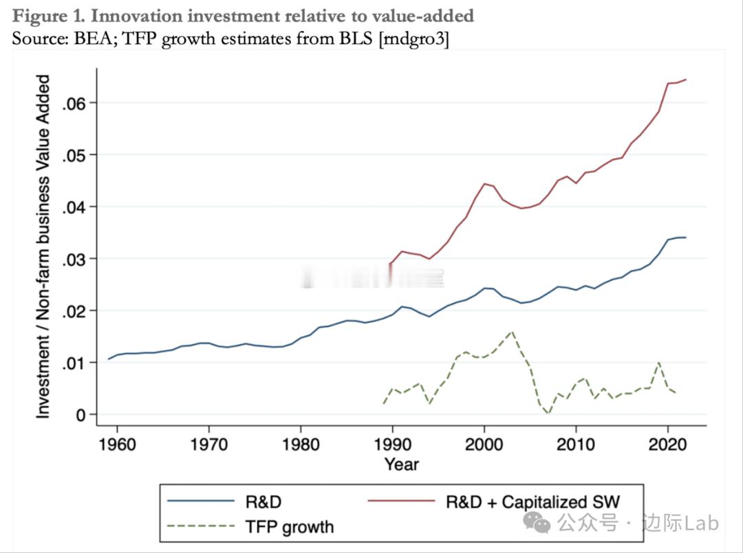 一份基于美国人口普查局1976至2018年制造业微观数据的研究报告，对研发（R&