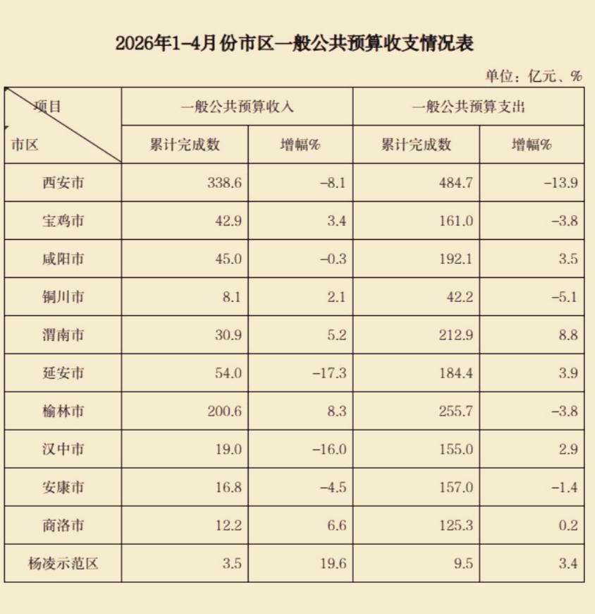 1-4月份陕西省各地市财政收入揭榜：榆林突破200亿大关   延安跌破60亿门槛