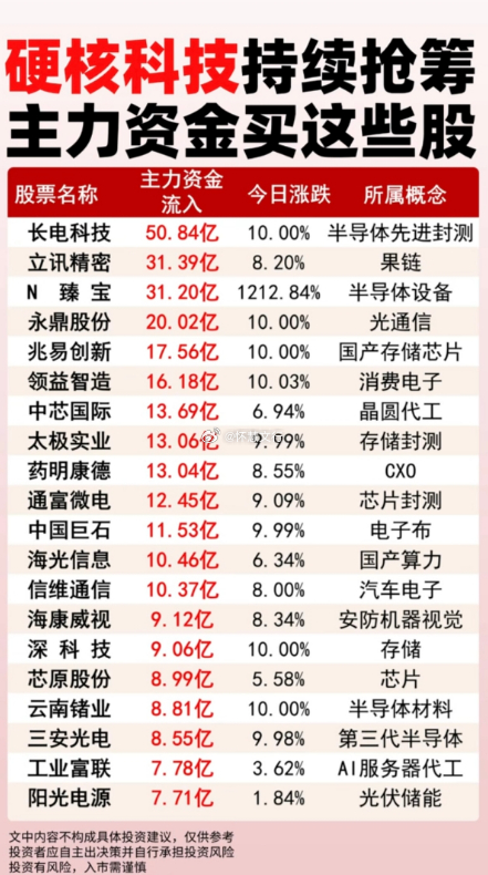 硬核科技持续抢筹 主力资金买这些股$长电科技 sh600584$ ：主力资金流入