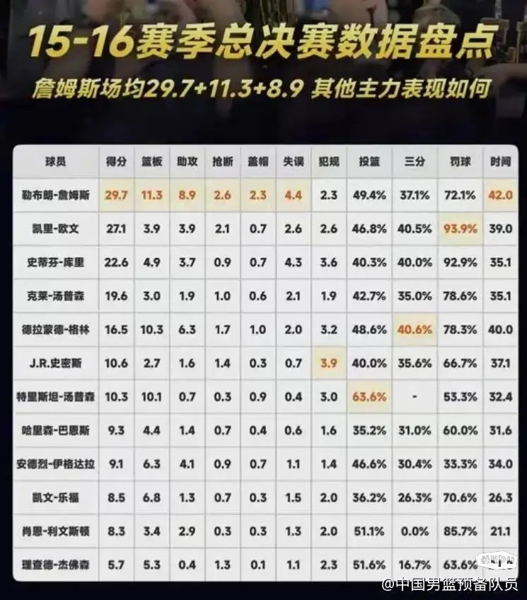 2016年总决赛骑士勇士所有球员表现对比！你们能找出一个借口，让包括欧文和库里在