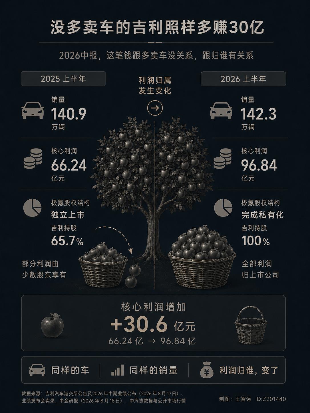 吉利发了半年报。车没多卖，钱多赚了 30 亿。上半年销量 142.3 万辆，跟去