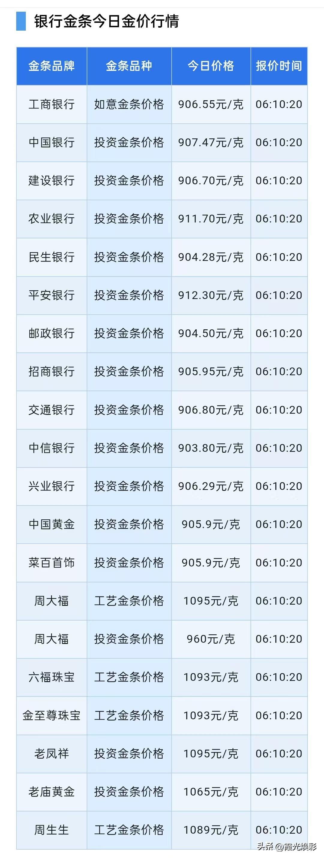 金条报价下跌！

2026年10月21日，星期三，农历九月十二。

先来了解一下