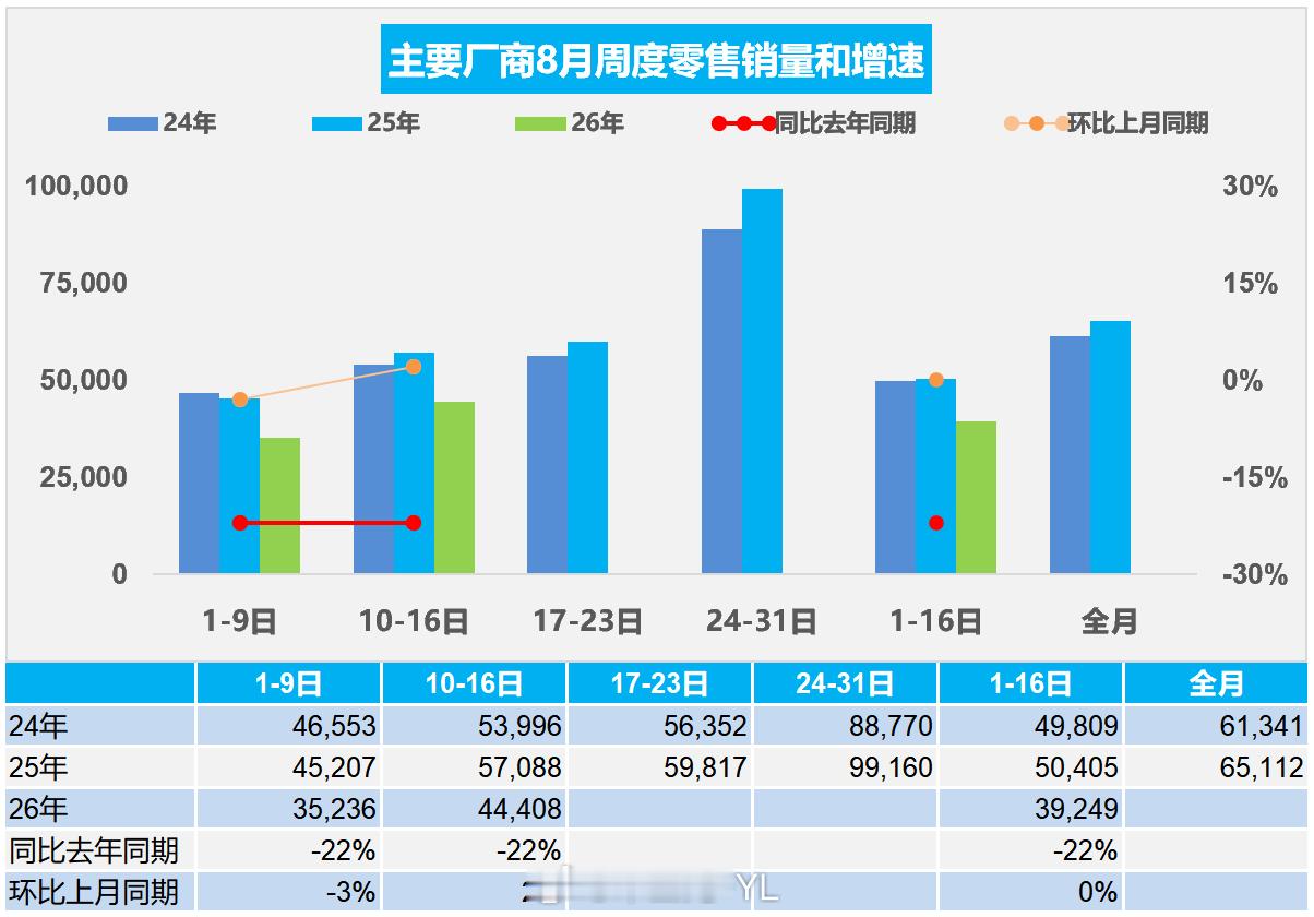 乘联会的周度销量数据，比周订单要靠谱点，好消息啊，比8月第一周好一点，比7月第二