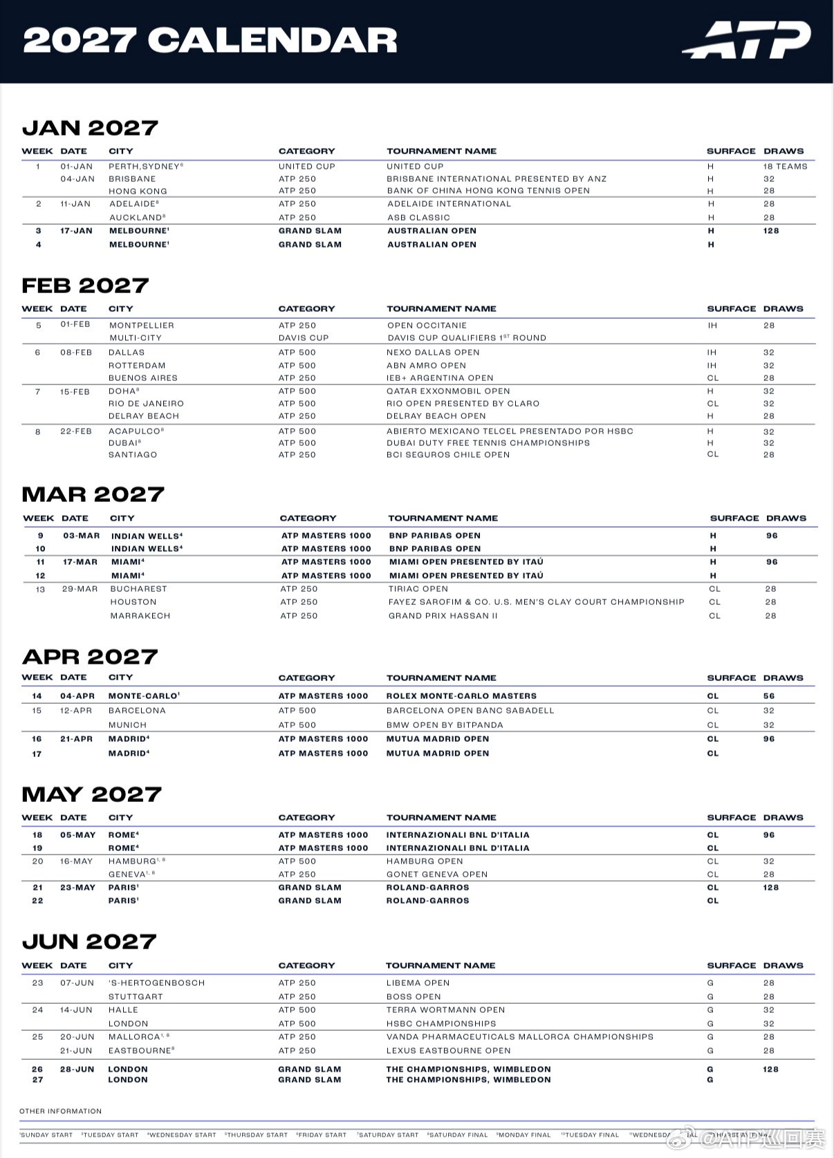 2027赛季ATP巡回赛赛历公布📅2027赛季ATP巡回赛赛历正式公布。新赛季