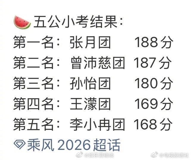 孙怡团五公小考排名张月团比曾沛慈团高一分李小冉团五公小考倒数第一张月团凭借《CA