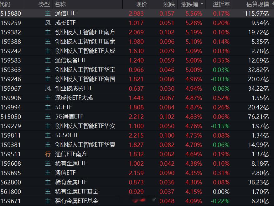 今日ETF涨幅榜，AI产业链卷土重来，涨幅第一名是国泰旗下的通信ETF，一键打卡