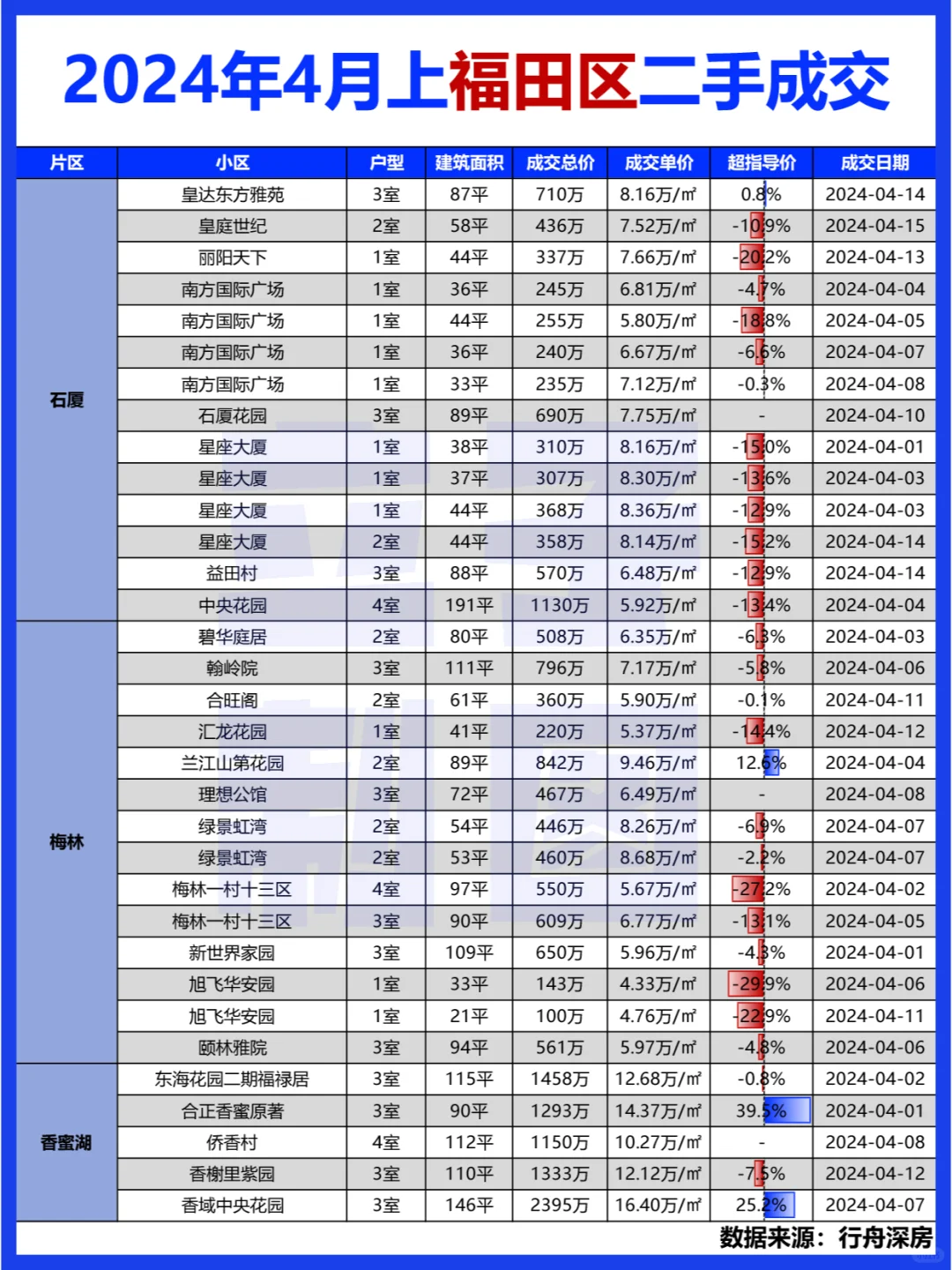 房价曝光！深圳4月上半月二手房成交合集