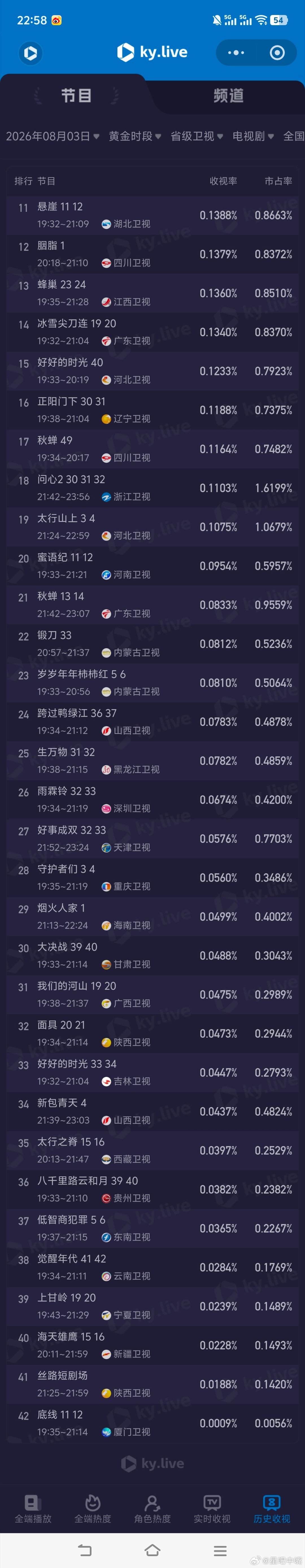 陈哲远看九门曾舜晞看御廷谣8月3日cvb收视日报！湖南《御廷谣》这几天系数好低江