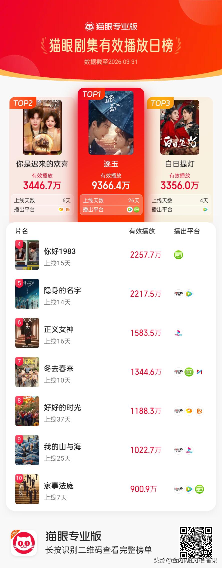 《逐玉》（田曦薇、张凌赫）：古装古偶，双平台热度破万、霸榜；收视率约0.5，台弱