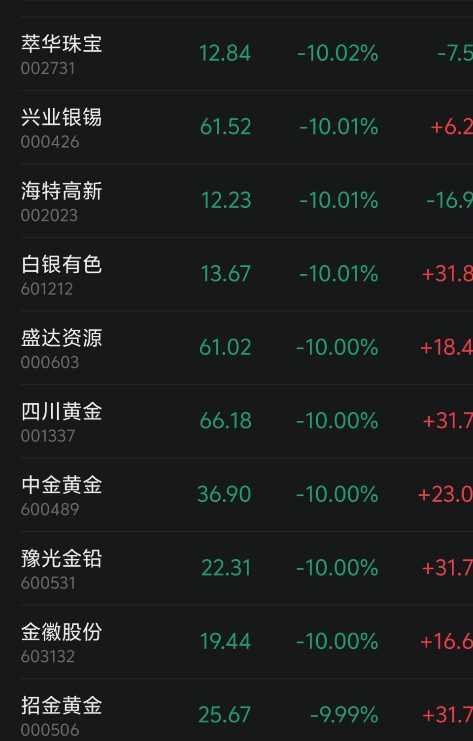 黄金、白银   大片跌停板。。 