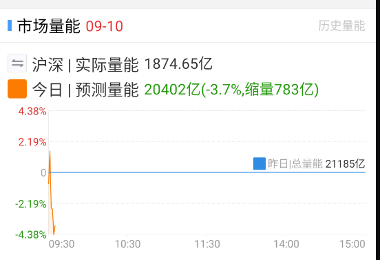 量还是不行，那就还是轮动局面 ​​​