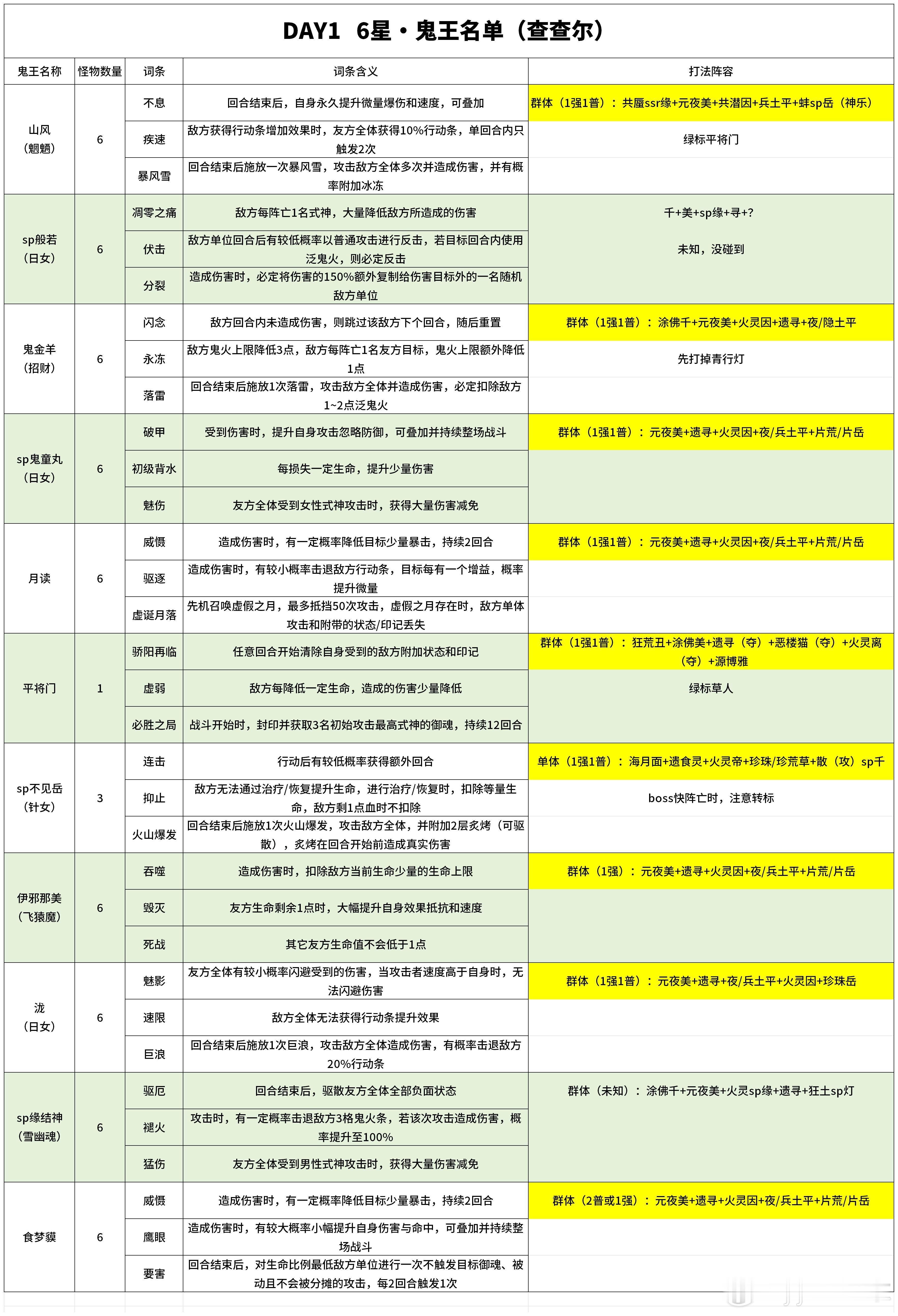 【超鬼王】Day1六星鬼王词条+全打法（体验服）■day1是火队特攻，其实黑名单