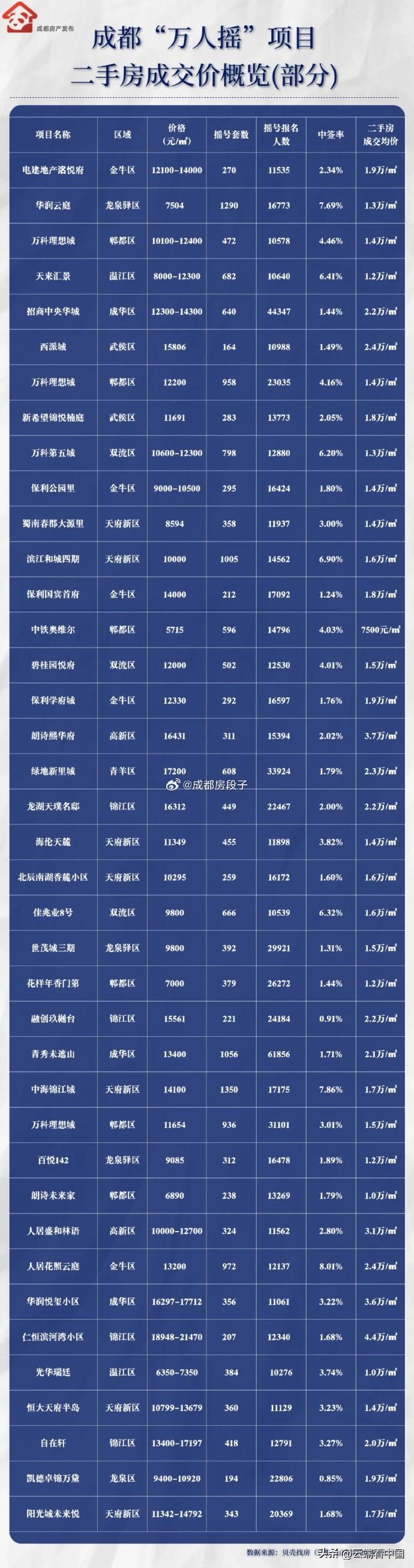 成都二手房成交价出炉，锦江区仁恒滨河湾小区以4.4万/㎡成交均价领跑，高新区朗诗