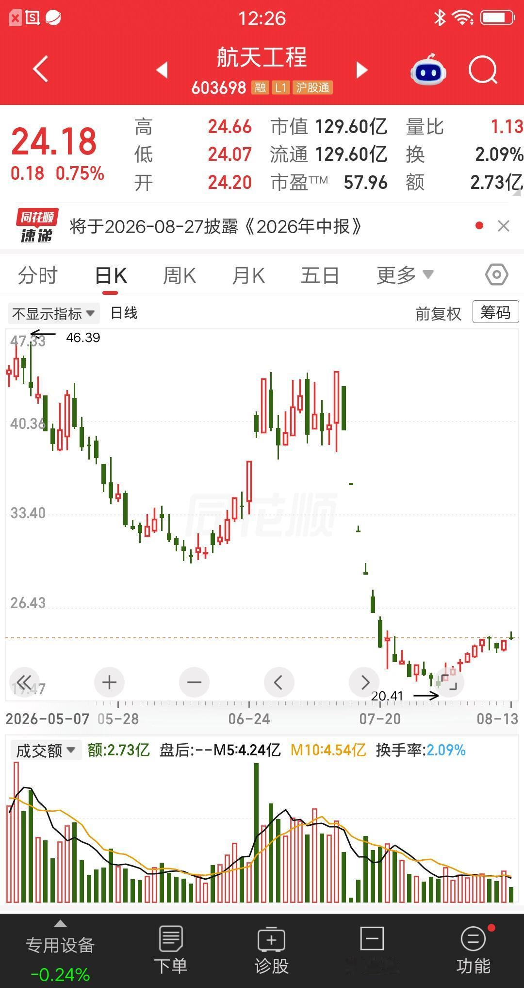 一位江苏的股民，今天梭哈了航天工程，价格24元建仓55万。朋友被他的操作惊呆了，