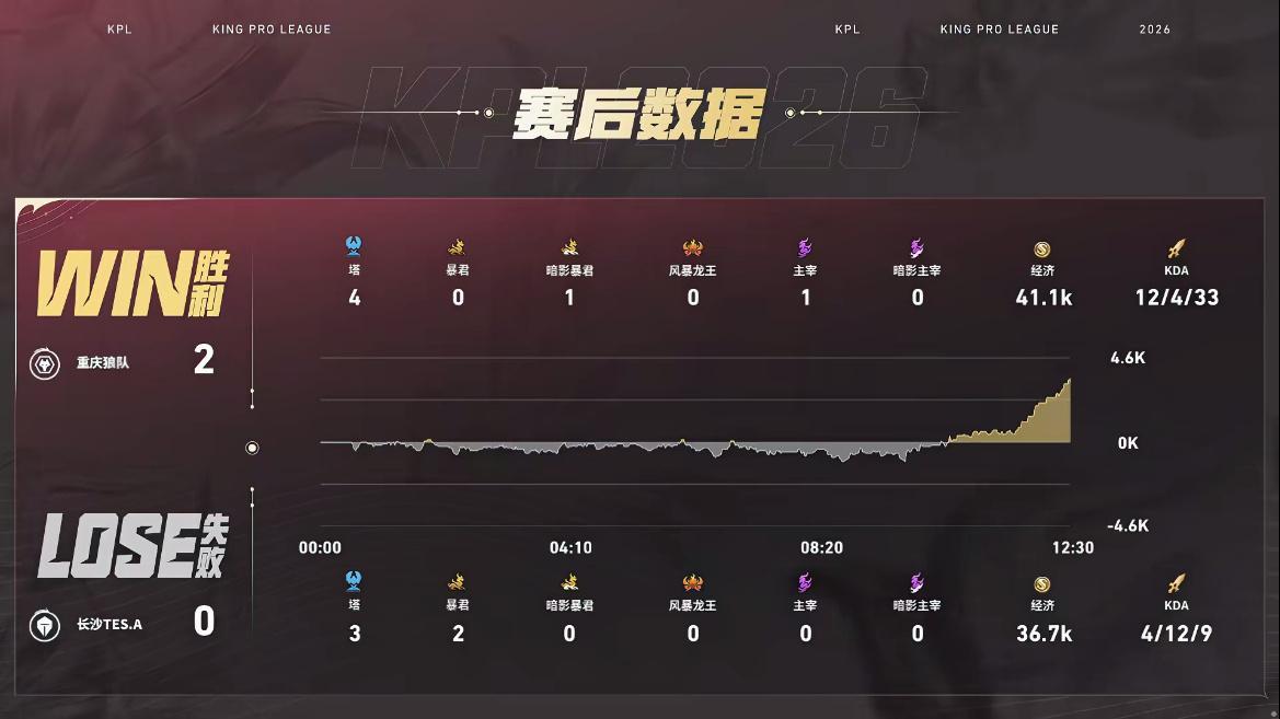 清清项羽闪开C位狼队对战TES【重庆狼队 2:0 长沙TES.A】重庆 拿下第二