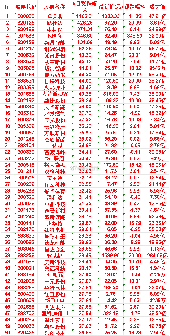 近五日，整个市场“涨幅最多”的50名单汇总一览C联讯：5日累计涨幅 1162.0