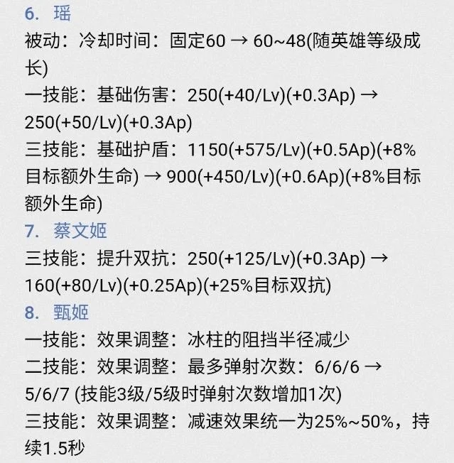 玩瑶、蔡文姬、甄姬的有“福”了！又削弱了
