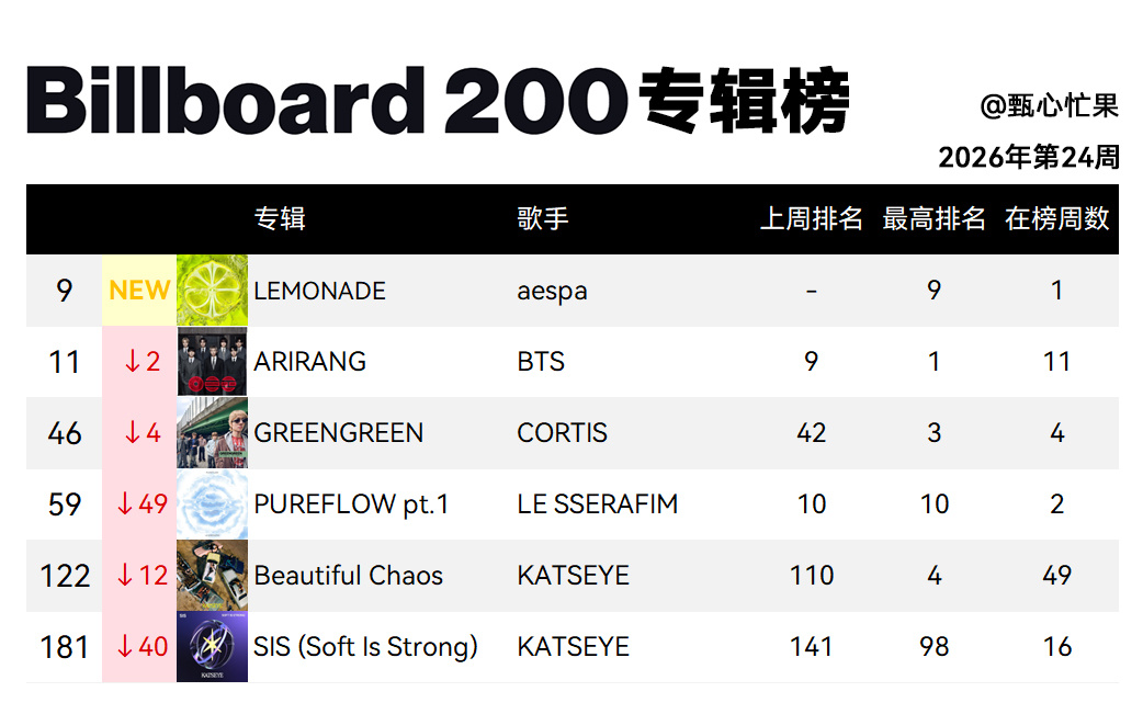 Billboard 200专辑榜 (2026年第24周)aespa空降第9BTS