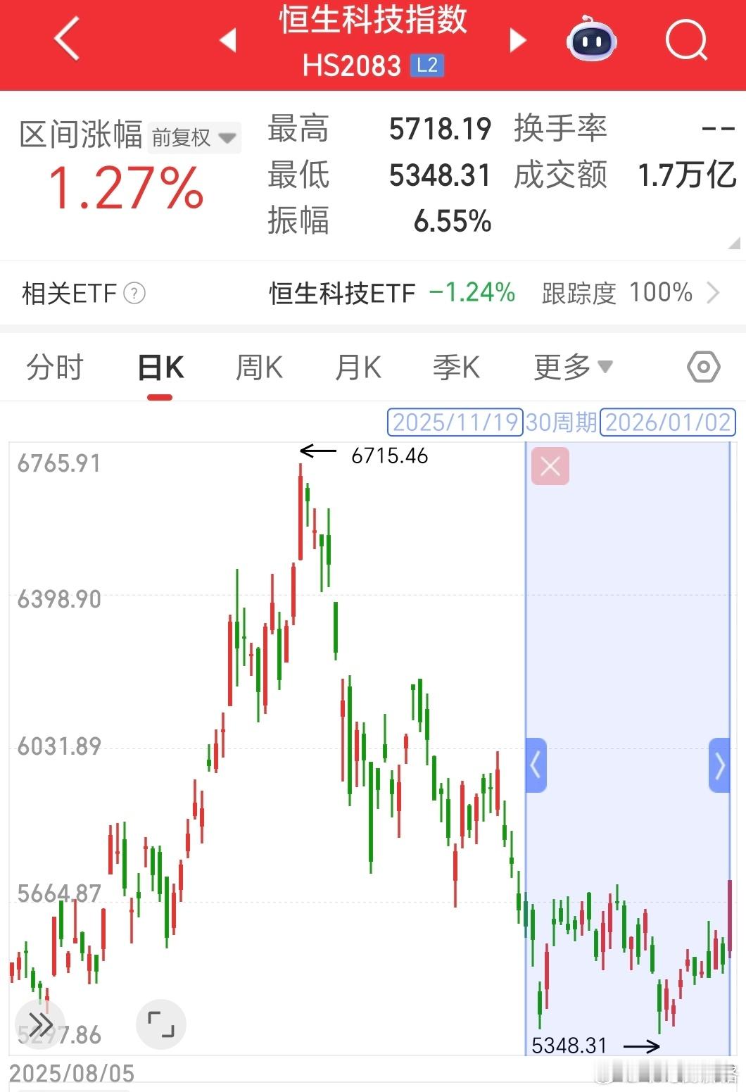 恒科在年线止跌，今天的阳线反包了之前30个交易日的调整区间。百度公告分拆昆仑芯，