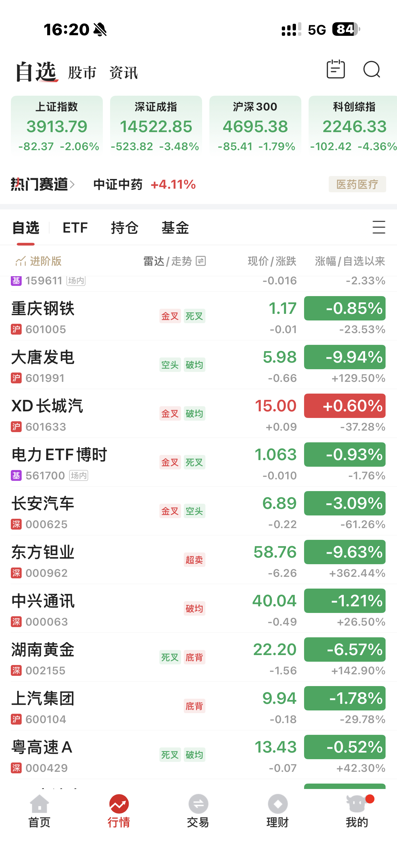 a股 今天的A股，非常炸裂！长城汽车，唯一的红色还得是我大长城！ 