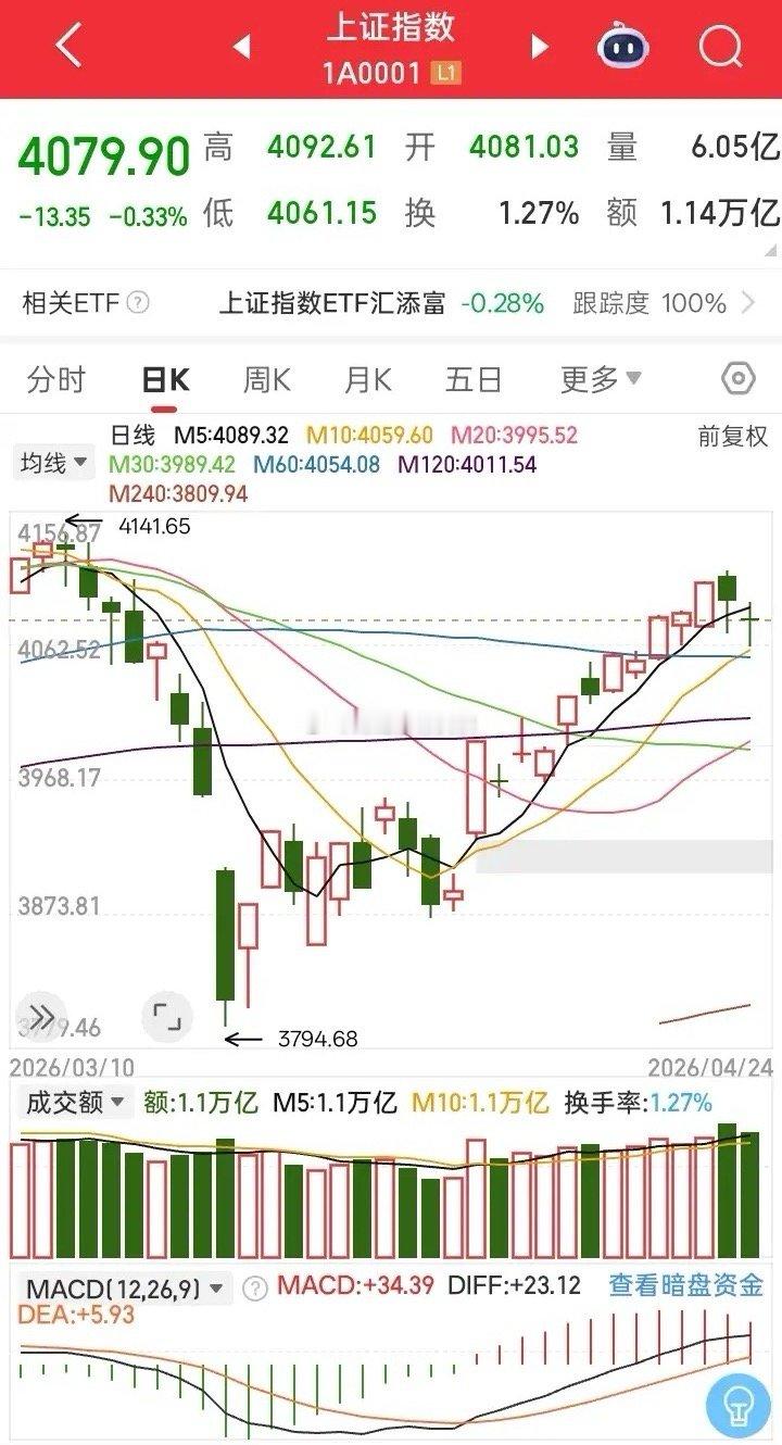 终于收盘了，今天大盘先是低开低走，下午然后震荡上行，大盘差一点翻红了，但是尾盘又