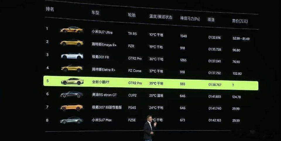 小鹏P7是50万以内浙赛最速轿跑，而且小鹏是前十名里峰值马力最低的全新小鹏P7太