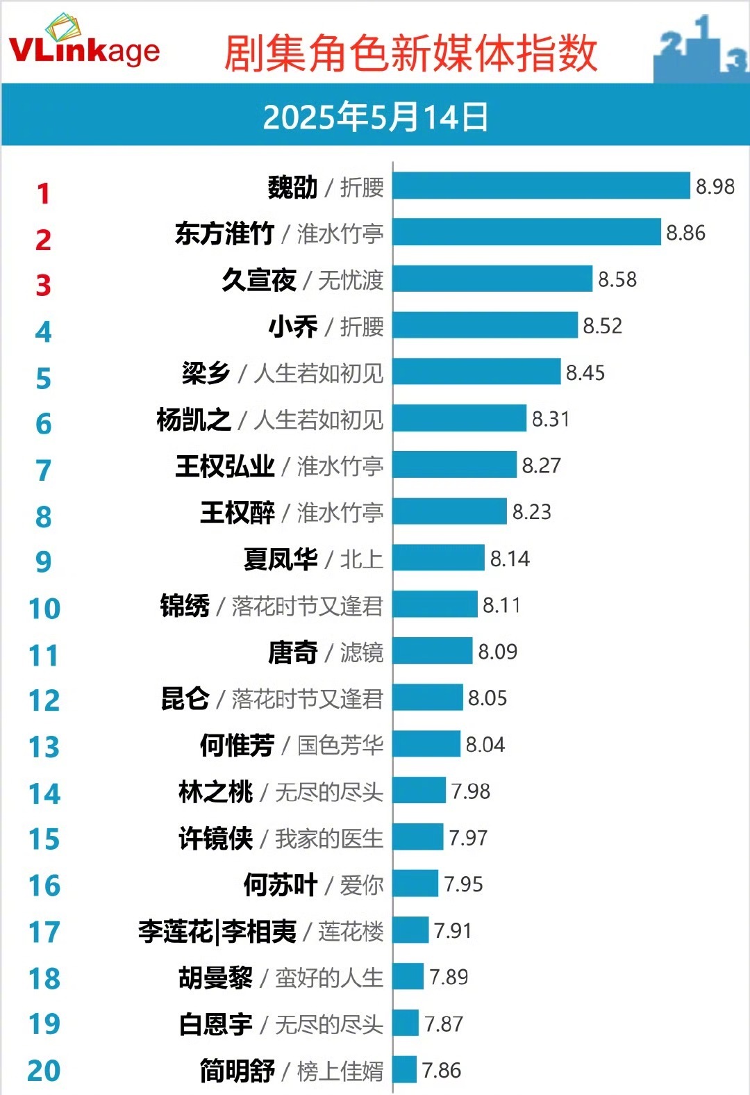 刘宇宁魏昭v榜登顶了！折腰爆！ ​​​
