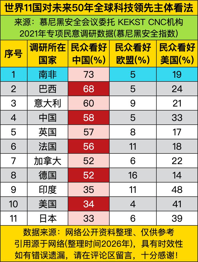 全球科技领先主体的调研数据，直接把各国民众的“科技押宝”心思扒得透透的！南非民众