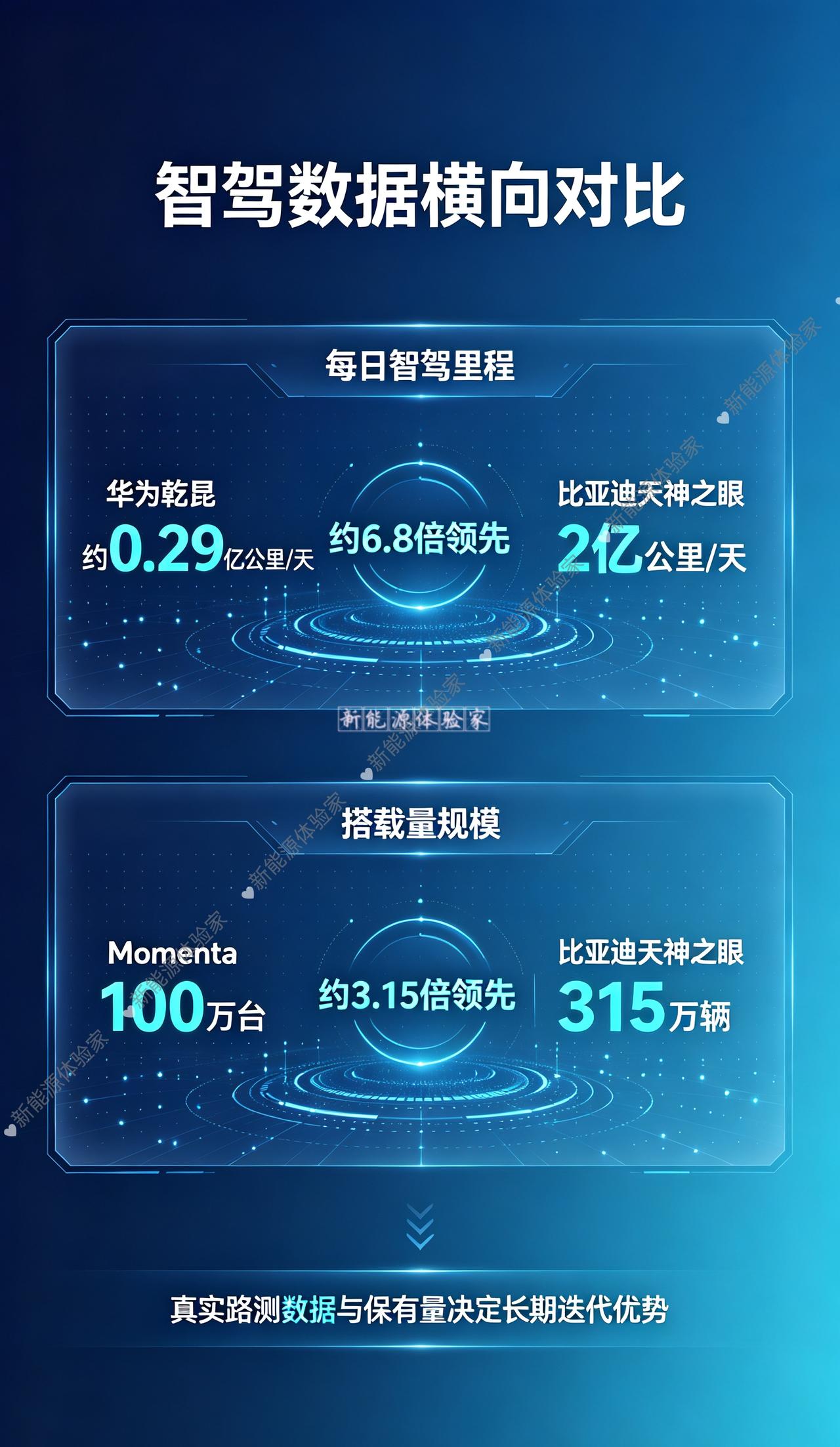 智驾两套硬核赛道数据摊开对比，差距一目了然
先看每日真实路测里程：
华为乾崑每月
