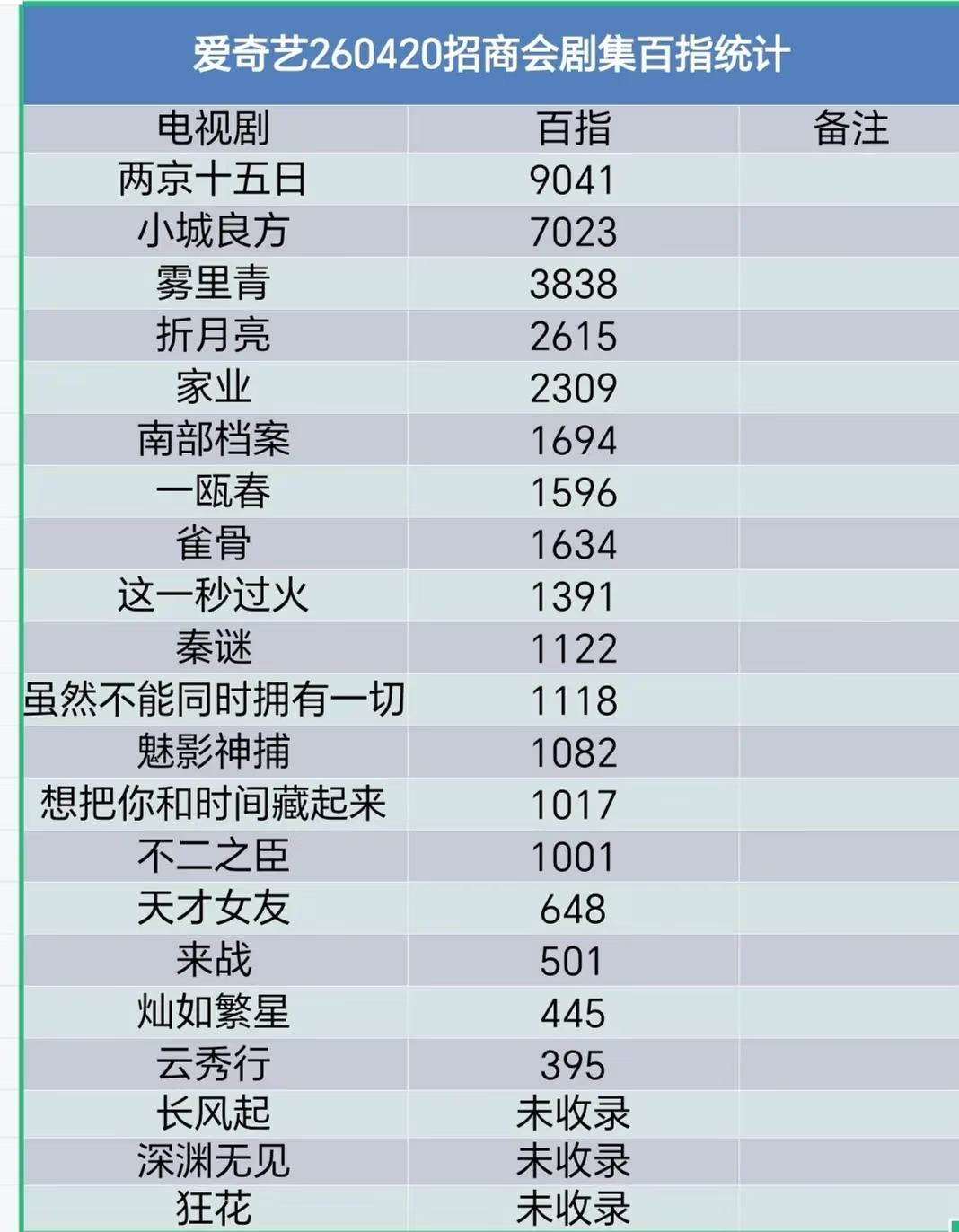 李现孟弗渊李现上官诚明 我们胚胎剧雾里青就凭着一张海报长风起你怎么还不收录！ 