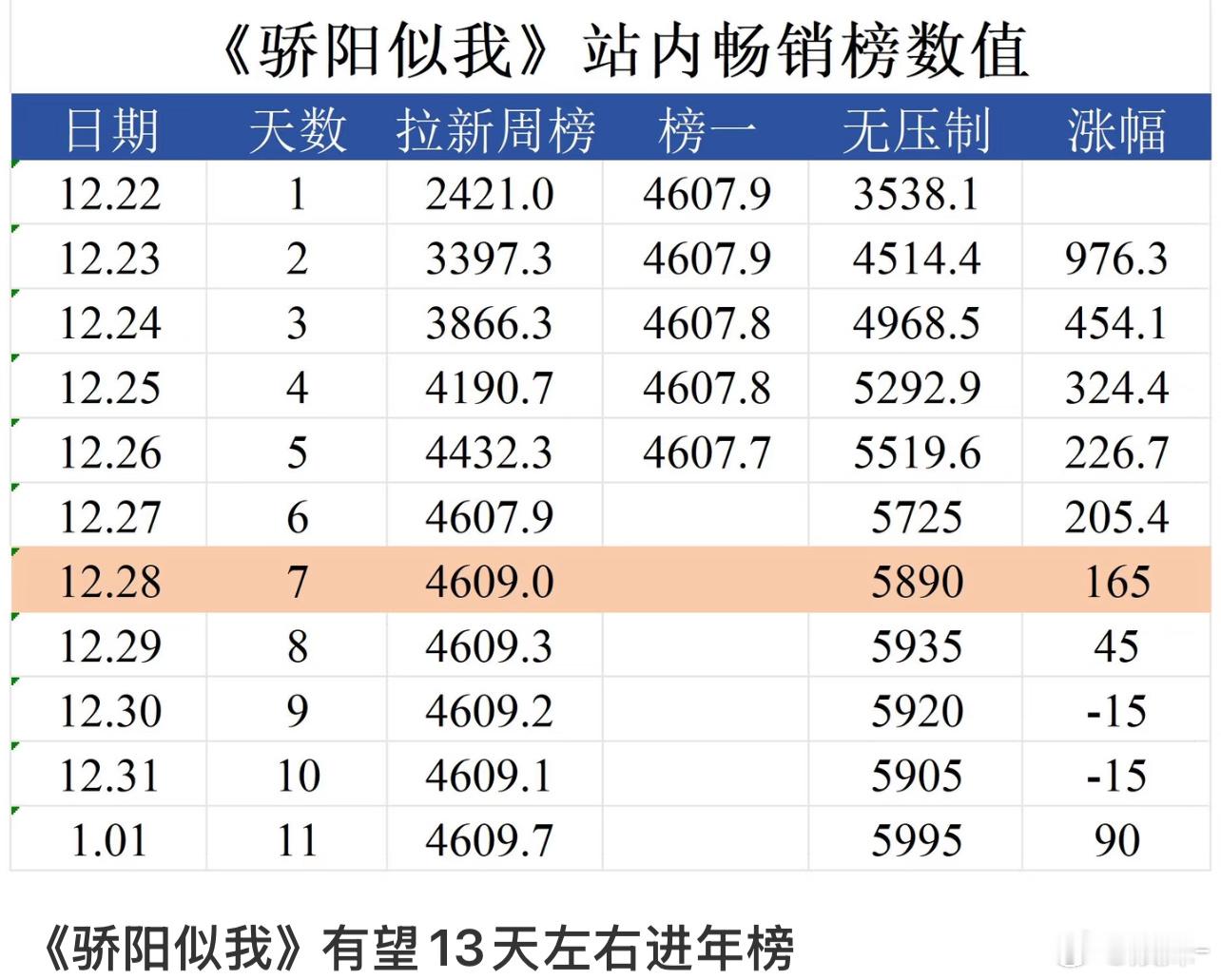 骄阳似我值得，b站夸这部剧的视频都被强制下架，黑视频一个不删，就这还说小培姐到处