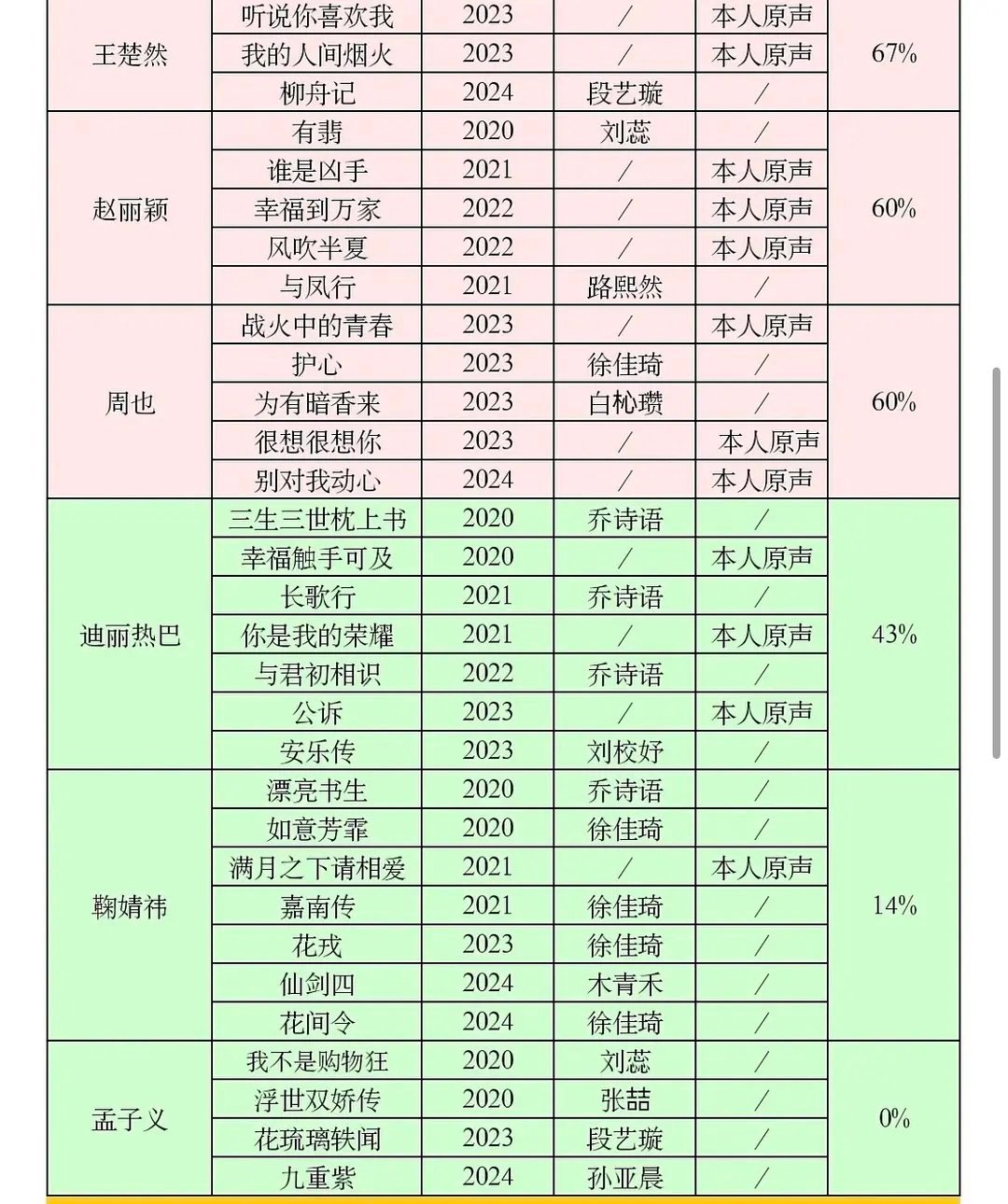 孟子义不是科班生吗？原声率0？ ​​​