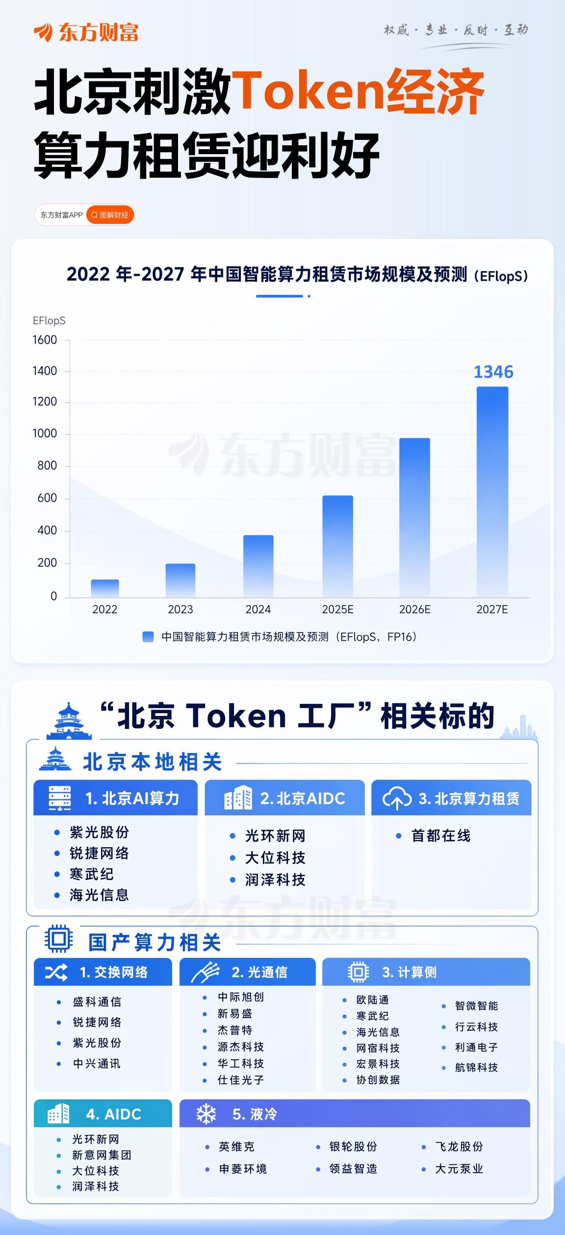 北京刺激Token经济算力租赁迎利好