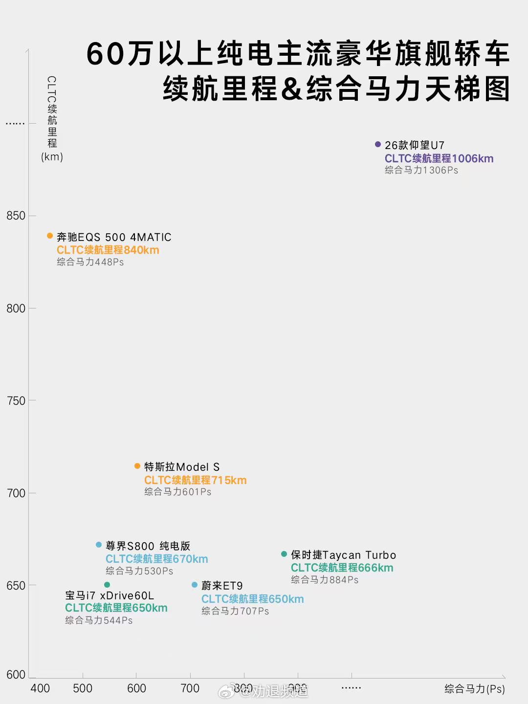 以前总说纯电车有个“不可能三角”，性能、长续航、快充只能三选二，性能拉满就不可能