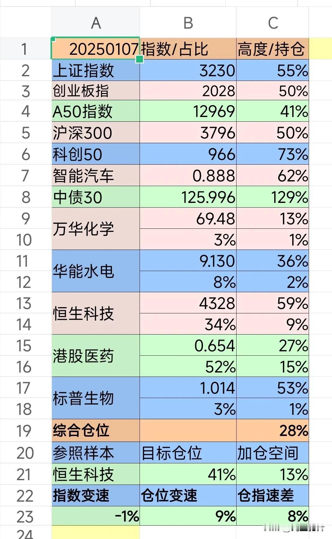 财富生活20250107
【理财状态】建仓恒生科技、港股医药、标普医药等。
【理