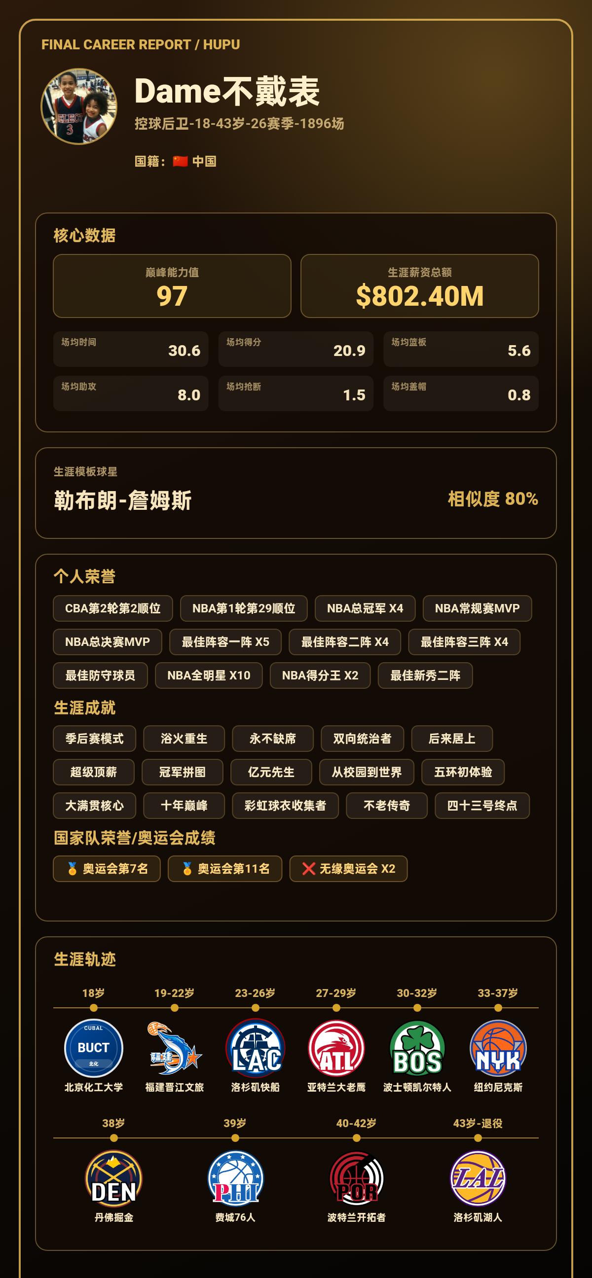 我的篮球生涯巅峰能力值：97，模板：勒布朗-詹姆斯
我的篮球生涯结果出炉了！ 【