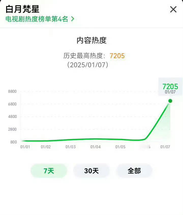 白鹿白月梵星招商 白月梵星爱奇艺热度破7000，大家多多支持白月梵星[抱一抱] 