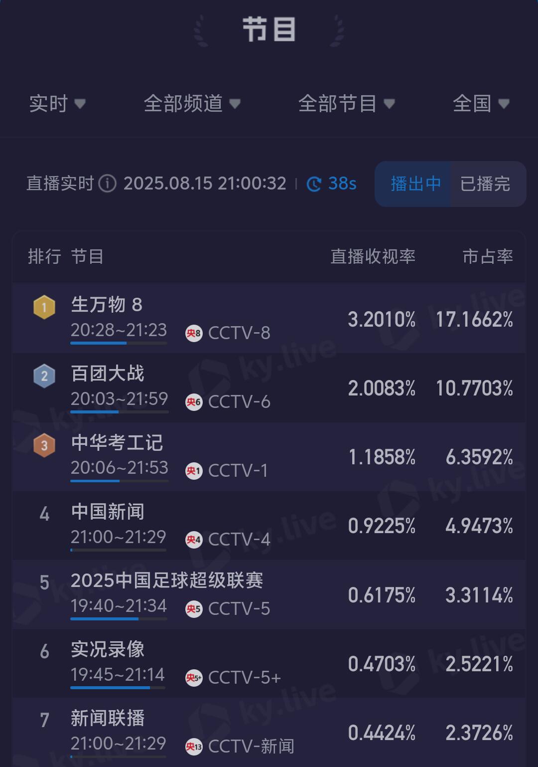 生万物收视率破3.2+