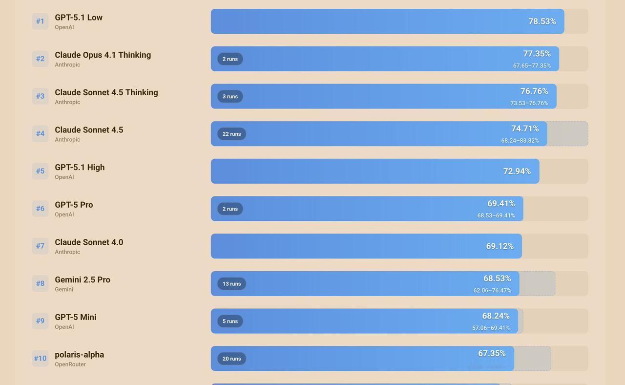 GPT 5.1 的初始 Repo Bench 分数已经上升了！

目前 5.1 