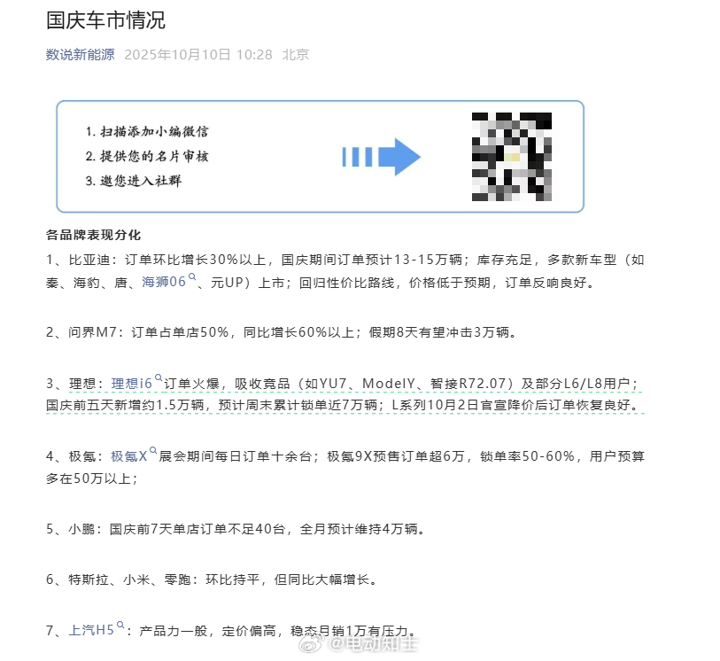 数说新能源的数据，看看谁家国庆卖车卖得最好[馋嘴]  比亚迪：订单环比...