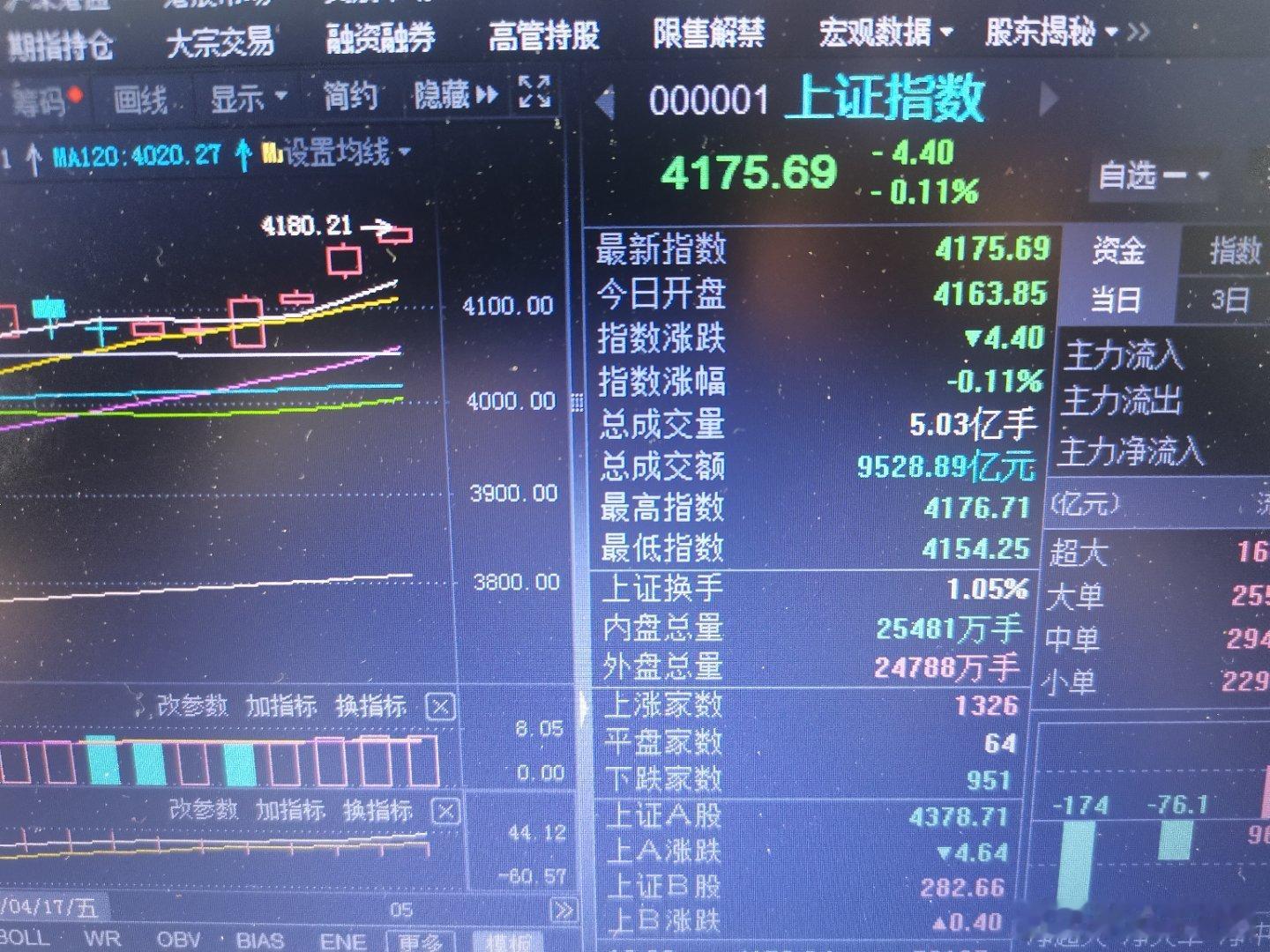 能否，盘中可冲4200，但有效站稳需放量，否则大概率冲高回落。 