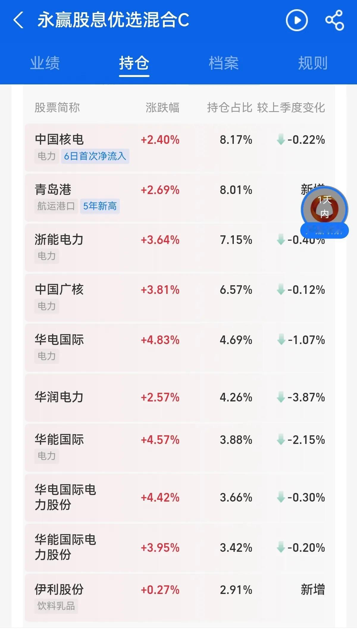 不信的老铁，我们把今年收益第一的基金持仓股来验证一下，基本上囊括了大部分一直上涨