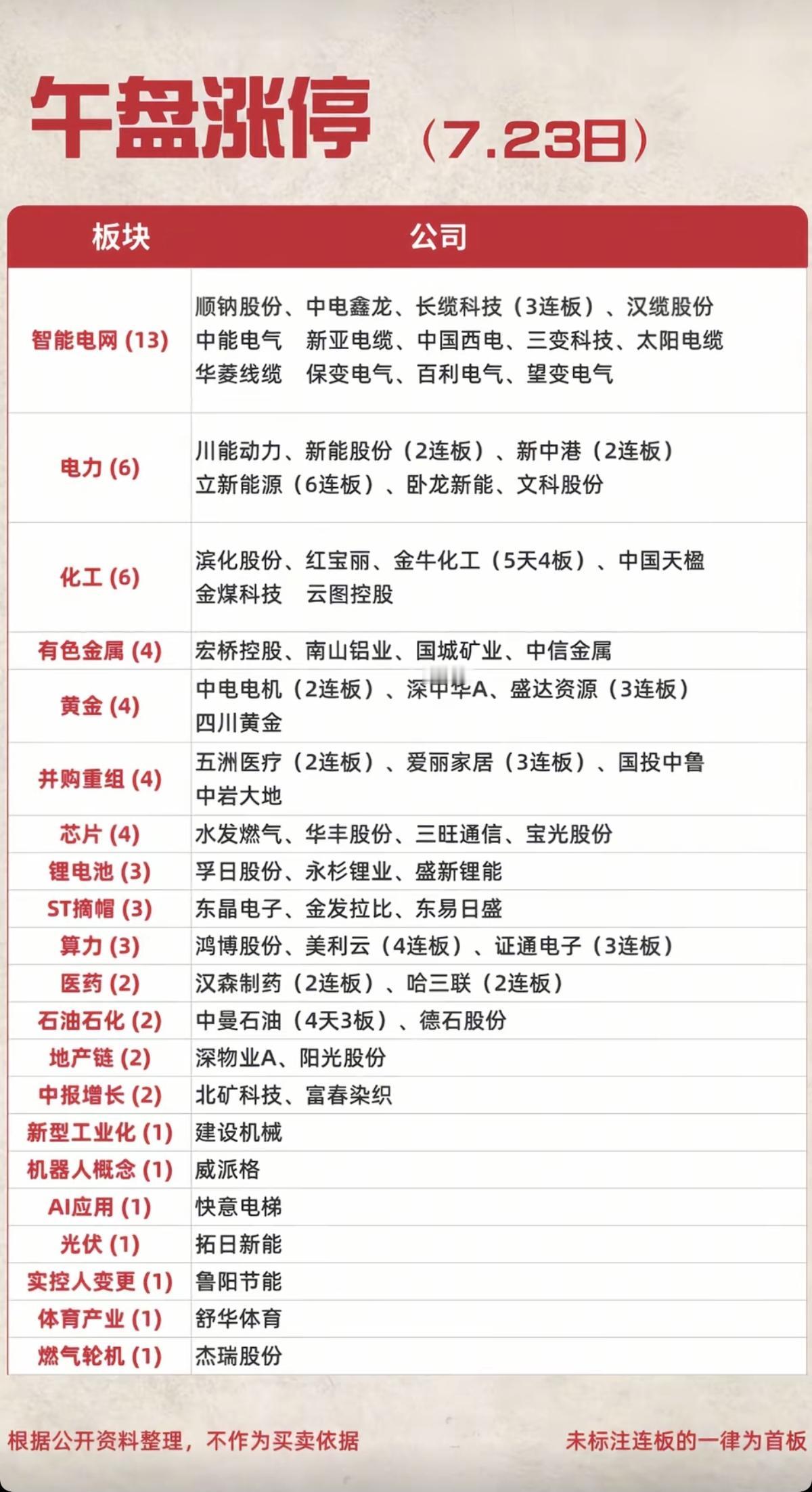 7.23周四   涨停板：题材+明细分布！
    
智能电网   13股涨停 