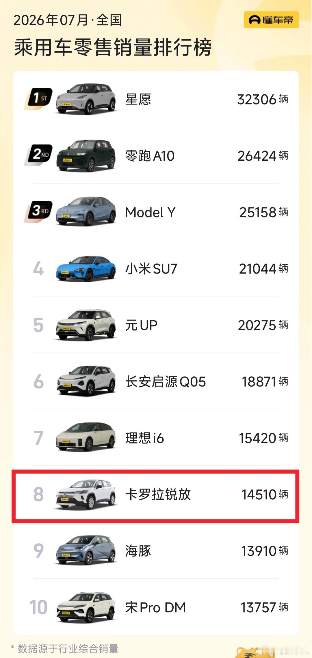 7月销量前十仅一款燃油车卡罗拉锐放，剩下9个席位全被新能源拿下，前三都是常客了，