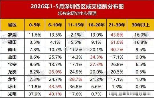 今年前5个月，深圳近一半的二手房买家选择了楼龄超过21年的老房子。

分区域看，