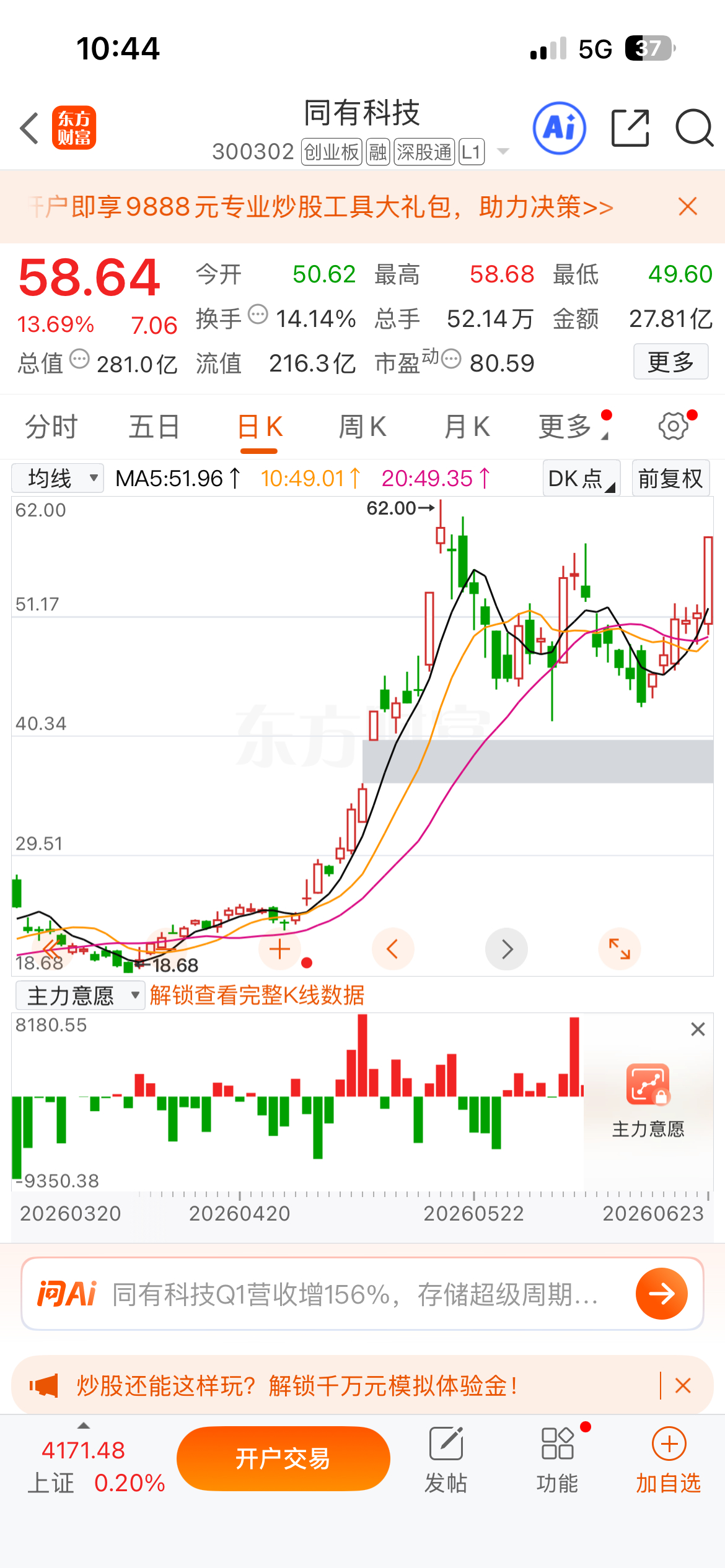 今天早盘分享的$同有科技 sz300302$ 强势拉升目前14个点！金价银价直线