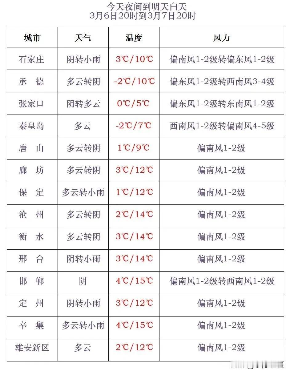 河北省气象台2025年3月6日17时发布天气预报：
      今天傍晚到夜间，