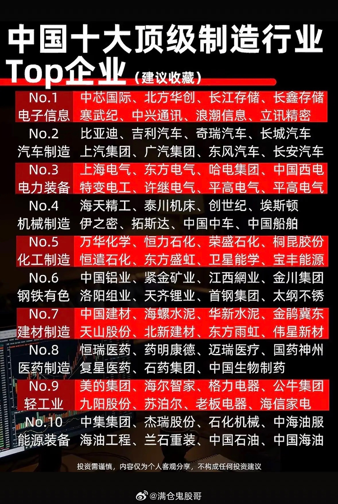 中国十大顶级制造行业企业。这张列着中国十大顶级制造行业企业的图，真让人感受到“世