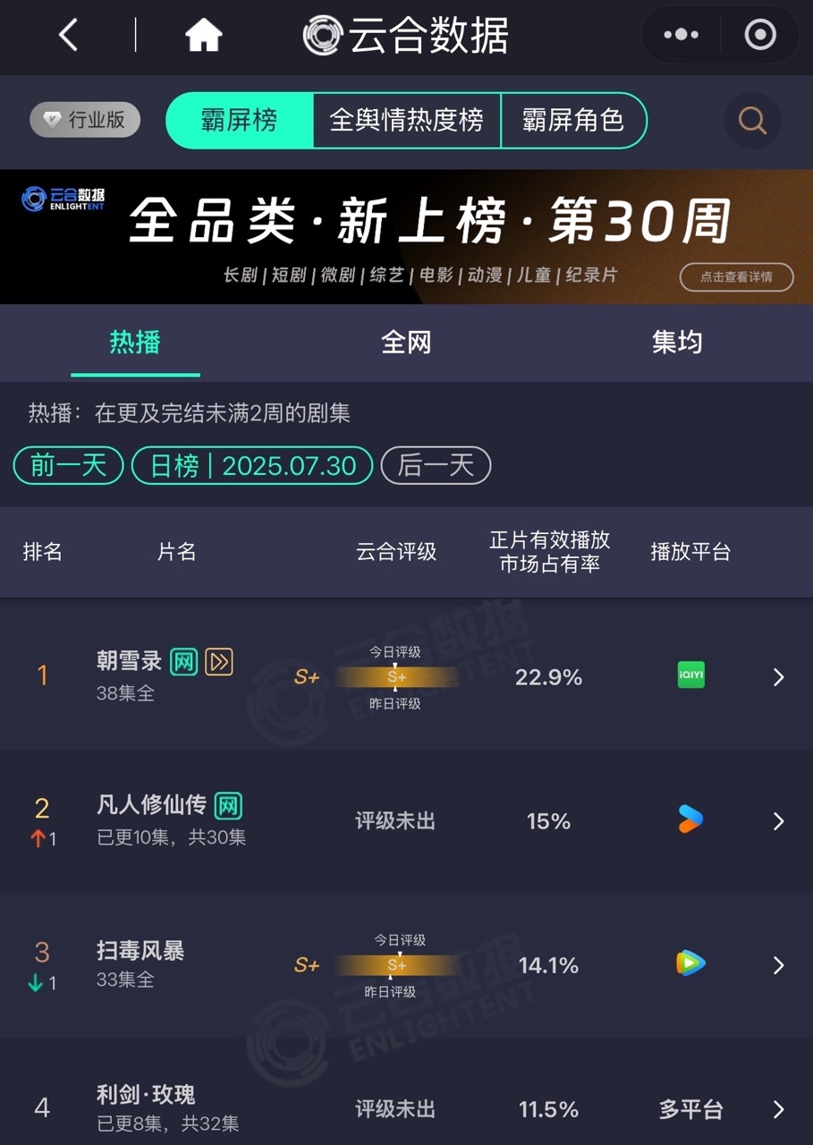 娱乐[超话]利剑玫瑰占比11.5%利剑玫瑰云合占比11.5%利剑玫瑰云合占比11