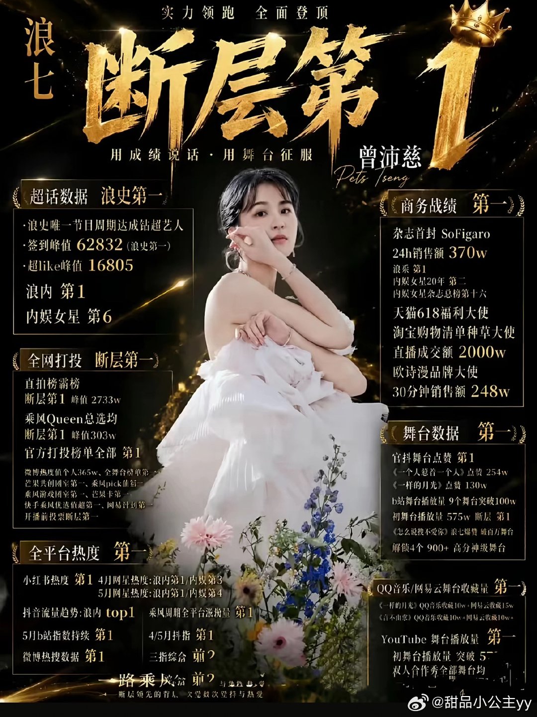 曾沛慈夺冠后人气曾沛慈在《乘风2026》断层夺冠后，人气迎来爆发式增长，不仅全平